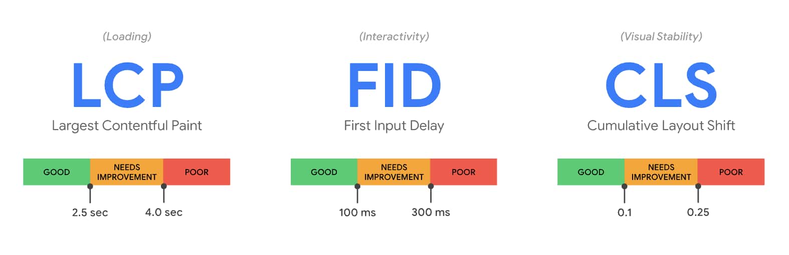 Food Blog SEO: Google core web vitals - the three key metrics