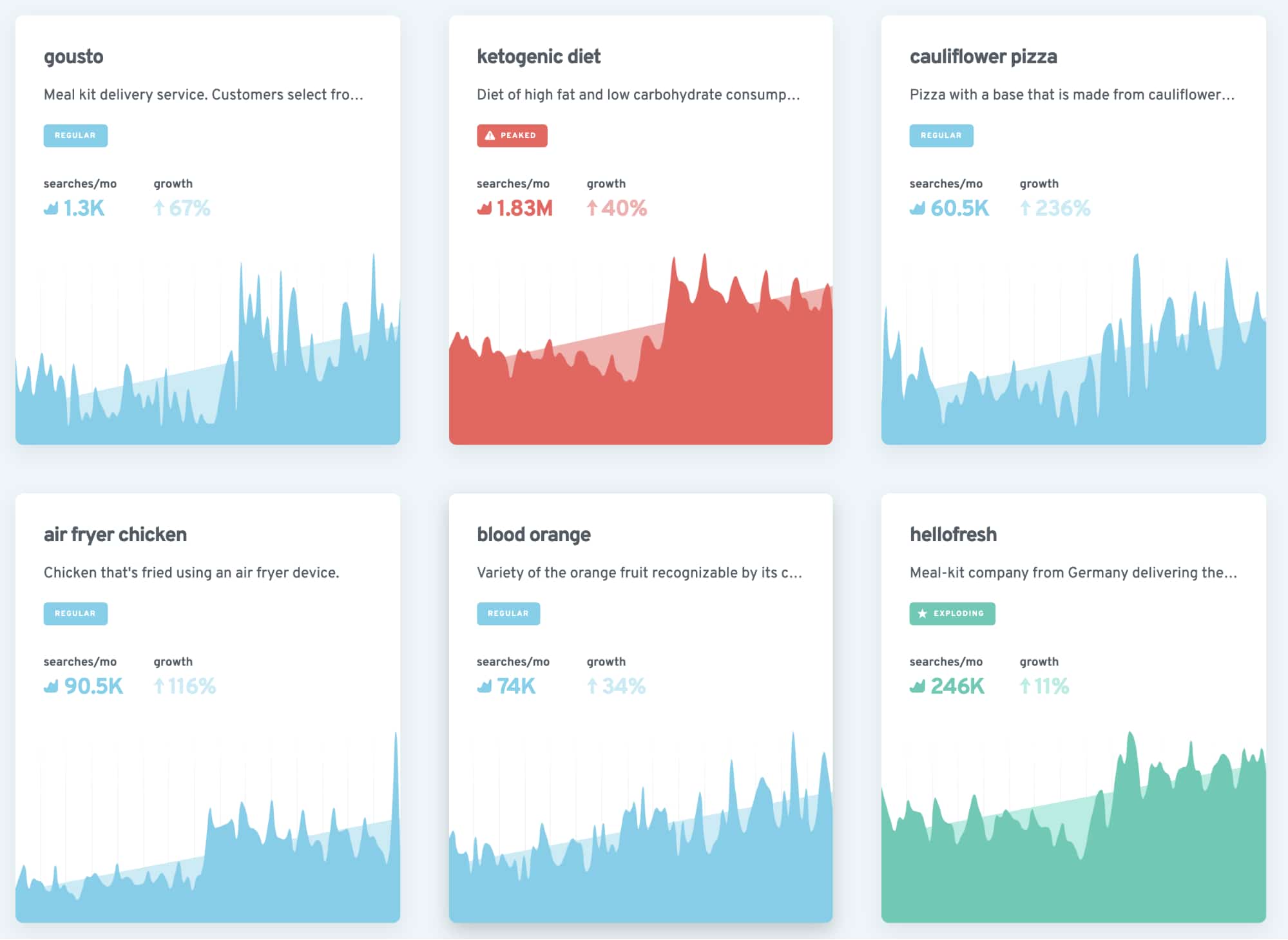 Food Blog SEO: Using food trends from exploding topics to inspire creative keyword recipes